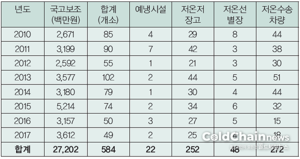 2010~2017년 농식품부 저온유통체계구축사업 추진현황