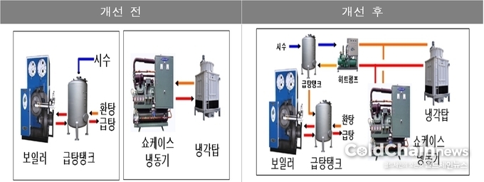 ‘쇼케이스 냉각수 폐열이용 히트펌프’ 적용 모습