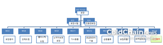 ISO TC 122 기술위원회 구조